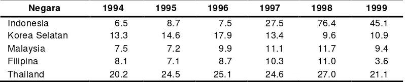 Tabel 9. Rasio Utang Luar Negeri Jangka Pendek terhadap PDB: Indonesia dan Beberapa Negara Asia Lainnya Tahun 1994 – 1999 