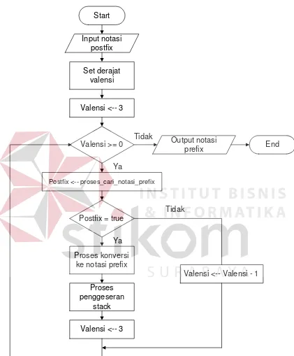 Gambar 3.4. Flowchart Konversi Notasi Postfix ke Prefix  