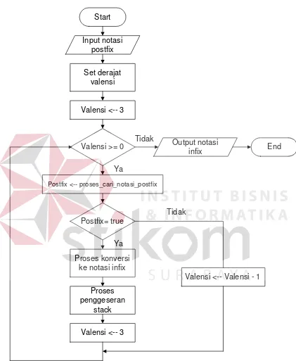 Gambar 3.5 Konversi notasi postfix ke infix  