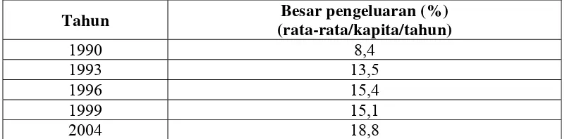 Tabel 1. Data Perkembangan Industri Makanan dan Minuman di Kota Bogor Tahun 