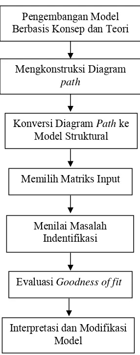 Gambar 3. Langkah-langkah dalam Structural Equation Modelling. 
