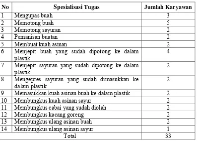 Tabel 4. Spesialisasi Tugas Karyawan Asinan Sedap Gedung Dalam Bogor 