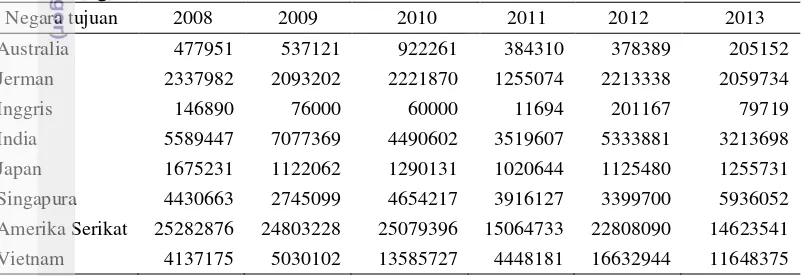 Tabel 4 Volume ekspor lada Indonesia ke negara tujuan ekspor tahun 2008-2013 