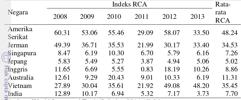 Tabel 7Tabel RCA komoditas lada Indonesia ke Amerika Serikat, Jerman, Singapura, Jepang, Inggris, Australia, dan Vietnam tahun 2008-2013 