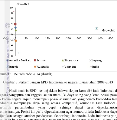 Gambar 7 Perkembangan EPD Indonesia ke negara tujuan tahun 2008-2013 