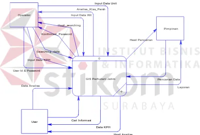 Gambar 3.11 Contex Diagram System Informasi Geography Perhutani Jatim 