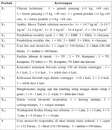 Tabel 1  Peubah-peubah dalam penelitian 
