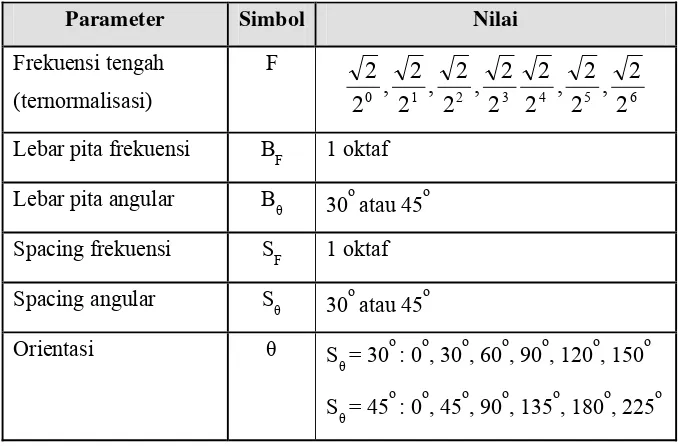 Tabel 1. Enam parameter filter Gabor 