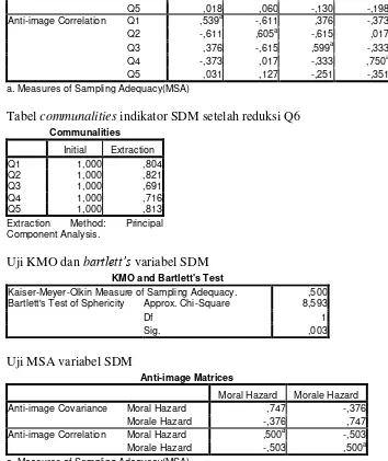 Tabel communalities indikator SDM setelah reduksi Q6 