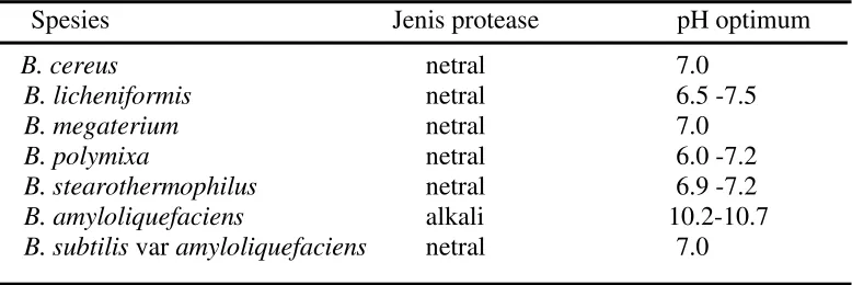 Tabel 3  Bacillus penghasil protease ekstraseluler 