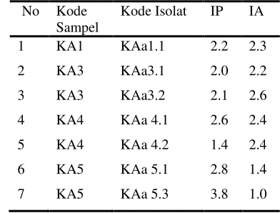 Tabel  6  Isolat- isolat yang diisolasi dari air tambak udang.  (A) Isolat               
