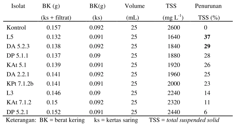 Tabel 11  TSS dan persentase penurunan TSS isolat-isolat Bacillus                pada kultur cair pakan udang 1.2% yang diinkubasi 96 jam pada   terseleksi                  pH 7.5, salinitas 2.5%, di suhu ruang dengan penggoyangan 120 rpm   