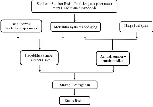 Gambar 4 Kerangka pemikiran operasional penelitian analisis risiko produksi  ayam ras pedaging pada peternakan mitra PT Mutiara Sinar Abadi 