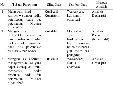 Tabel 9  Metode analisis untuk menjawab tujuan penelitian 