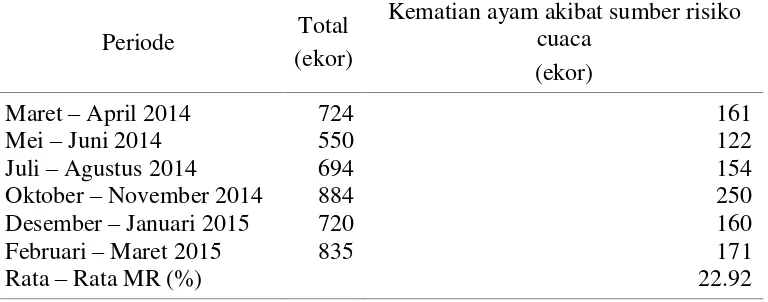 Tabel 14 Jumlah kematian ayam akibat sumber cuaca pada peternak mitra PT MSA 