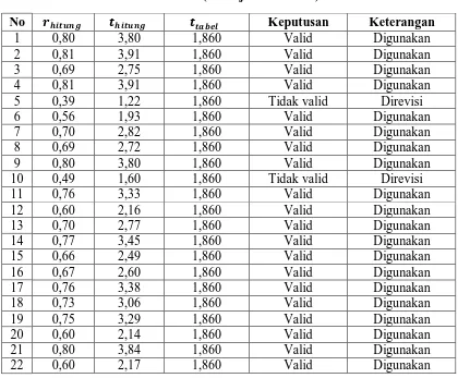 Tabel 3.5 Uji Validitas 