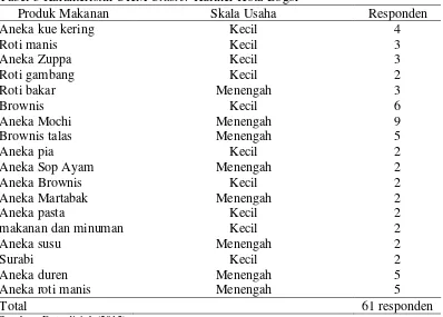 Tabel 3 Karakteristik UKM Cluster Kuliner Kota Bogor 