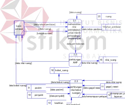 Gambar 3.8 DFD Level 1 Proses Penghitungan Nilai Bobot Ruangan 