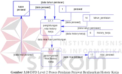 Gambar 3.10 DFD Level 2 Proses Penilaian Perawat Berdasarkan History Kerja 