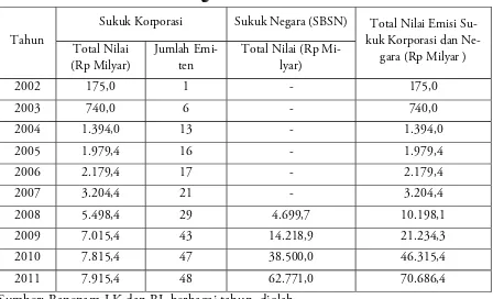 Tabel 2222    Perkembangan Sukuk Indonesia 2002Tabel Tabel Tabel 