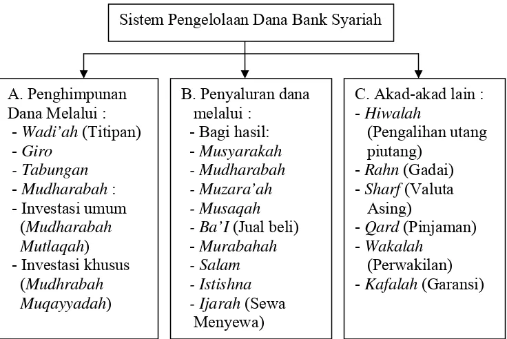 Gambar 1. Sistem Pengelolaan Dana pada Bank Syariah Sumber : Muhammad dan Sofinyah, 2005 