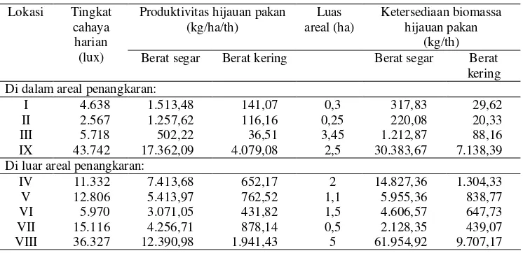 Tabel 3 Produktivitas dan ketersediaan hijauan pakan rusa timor di HutanPenelitian Dramaga