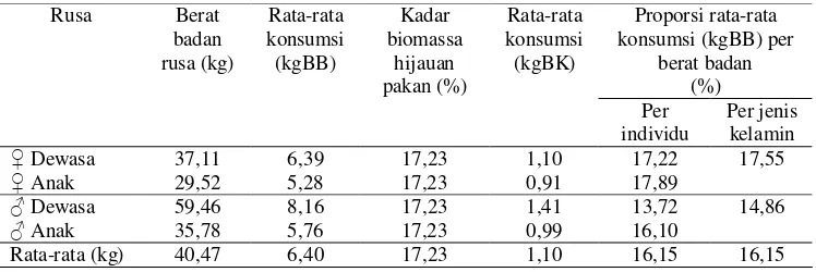Tabel 4 Rata-rata tingkat konsumsi pakan harian empat individu rusa timor