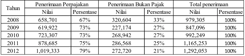 Tabel 1.1 Penerimaan Negara Dari Sektor Pajak dan Bukan Pajak Tahun 2008-2012 