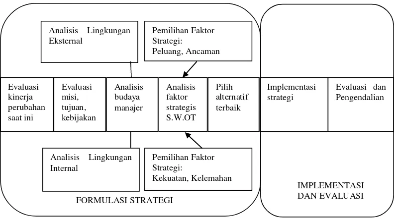 Gambar 3. Diagram proses pengambilan keputusan strategis 