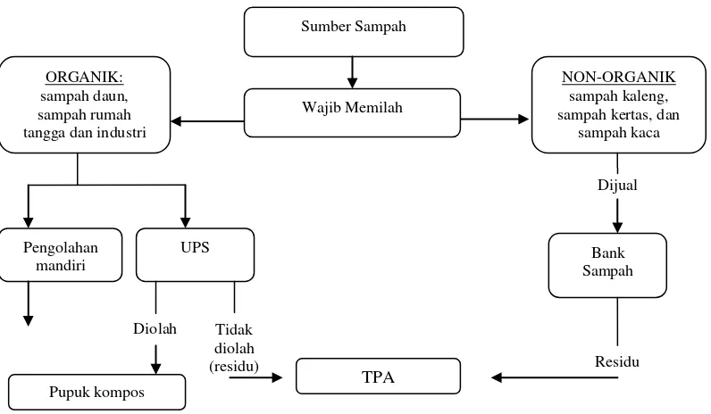 Gambar 6. Diagram tata kelola sampah Kota Depok 