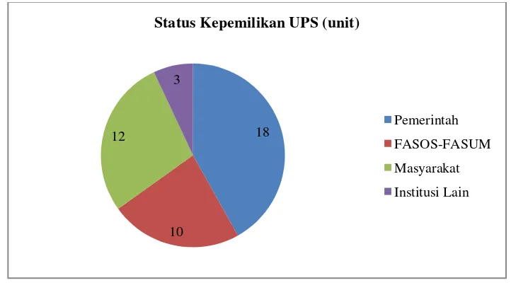 Gambar 13. Status kepemilikan atas lahan UPS di Kota Depok 