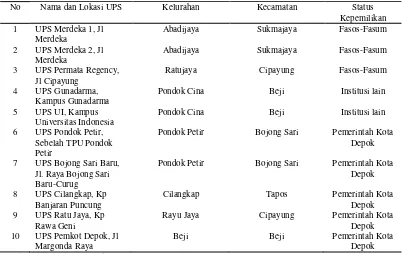 Tabel 8. Nama dan lokasi unit pengelolaan sampah organik di Kota Depok 