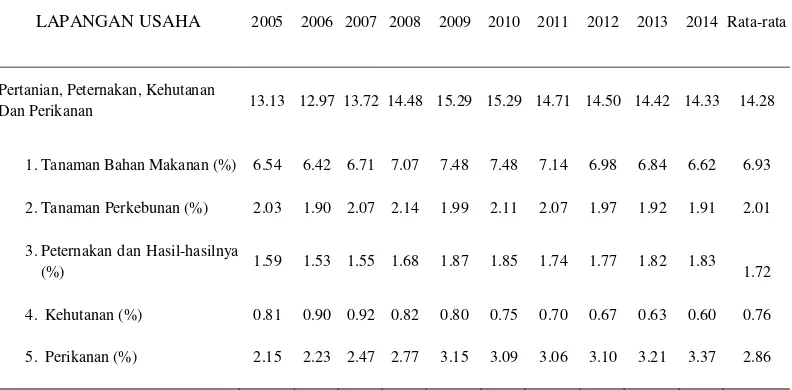 Tabel 1. Distribusi PDB sektor pertanian menurut lapangan usaha 