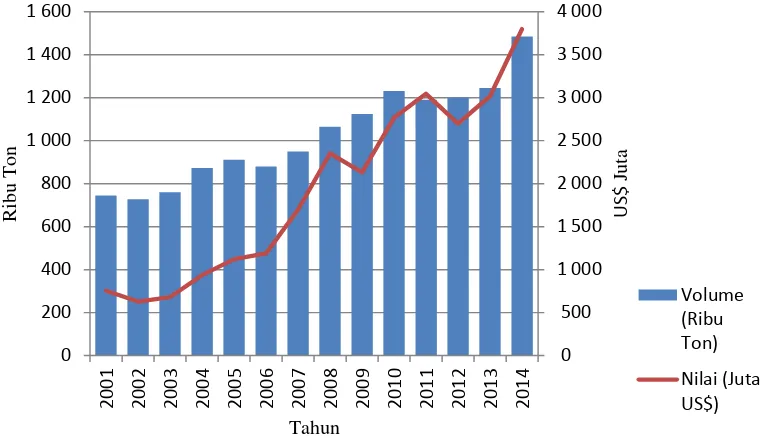 Gambar 1. Grafik perkembangan impor komoditas peternakan Sumber: Statistik ekspor impor komoditas pertanian 2001-2014 