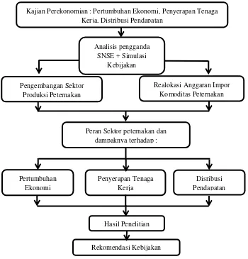 Gambar 4. Kerangka pikir konseptual penelitian  