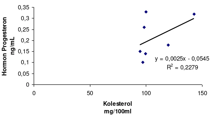 Gambar 9. Korelasi Kolesterol dan Hormon Progesteron Fase Layer 