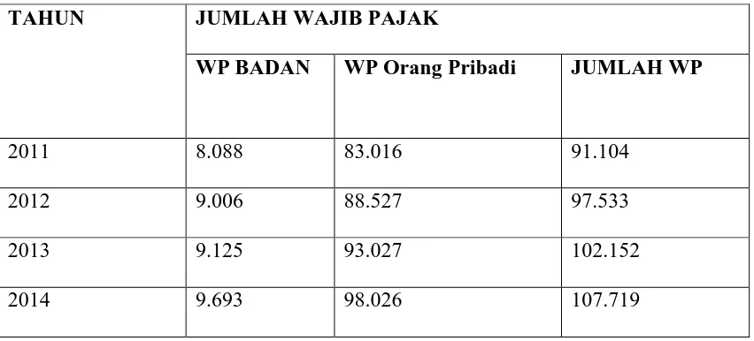 Tabel 1.1 Wajib Pajak di KPP Pratama Medan Timur 
