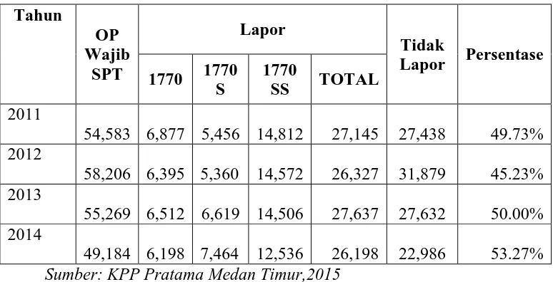 Tabel 1.2 Jumlah Pelaporan SPT dan Yang Tidak Melapor SPT 