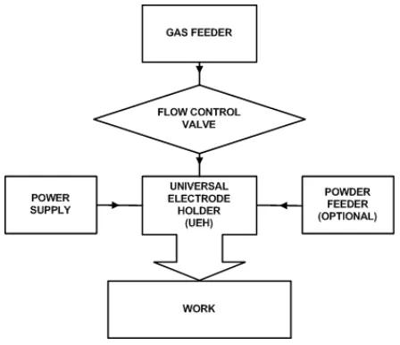 Fig. 1 Flow diagram for PESMAW process [5]  