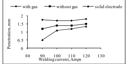 Table.2 Experimental conditions and results Welding Current (I), A; Feed rate (F), mm/min; Arc 