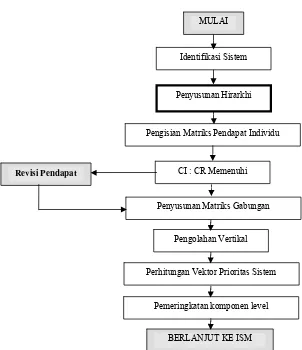 Gambar 4.  Diagram alir proses hierarki analitik 