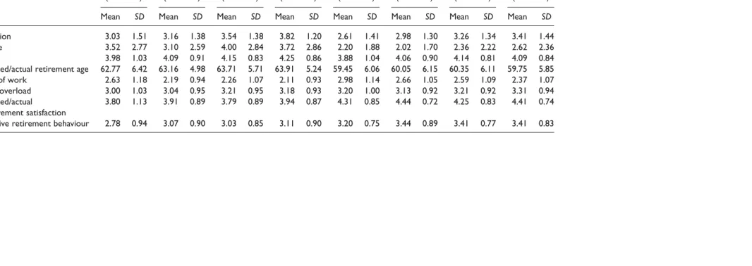 Table 1. Means and standard deviations of the predictor variables for the pre-retiree and the retiree samples