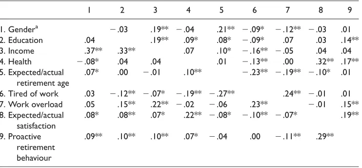 Table 2. Correlations among the predictor variables†