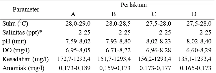 Tabel 4.  Konsentrasi mineral pada air bersalinitas rendah (2 ppt) yang digunakan selama masa aklimatisasi penurunan salinitas  