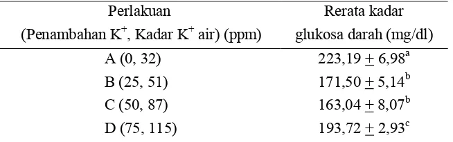 Tabel 7. Nilai rataan kadar glukosa darah (mg/dl) pascalarva udang vaname akibat penambahan K+ pada media aklimatisasi 