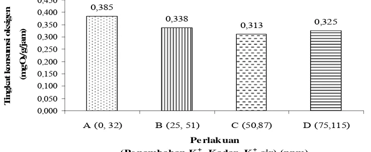 Gambar 4. Pengaruh penambahan K+ terhadap tingkat konsumsi oksigen pascalarva udang vaname selama masa aklimatisasi penurunan salinitas  