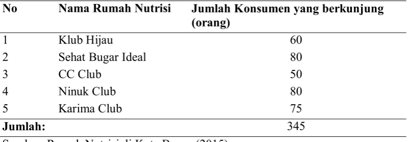 Tabel 2 Populasi pada lima Rumah Nutrisi di Kota Bogor (Jan-Mar 2015) 