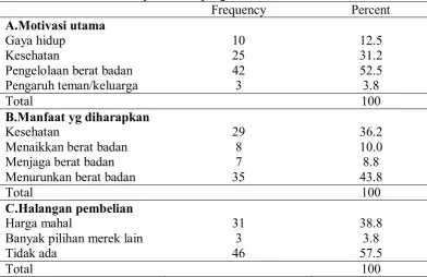 Tabel 3 Data frekuensi dan persentase pengenalan kebutuhan menurut variabel 