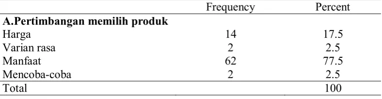 Tabel 4 Data frekuensi dan persentase sebelum pembelian menurut variabel   Frequency Percent 