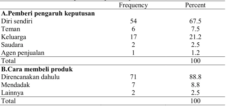 Tabel 6 Data frekuensi dan persentase perilaku pembelian menurut variabel  Frequency Percent 
